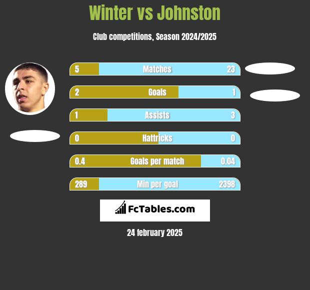 Winter vs Johnston h2h player stats