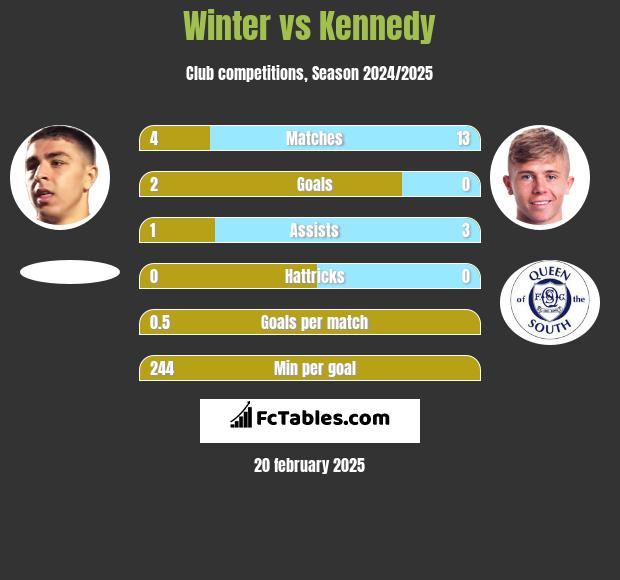 Winter vs Kennedy h2h player stats