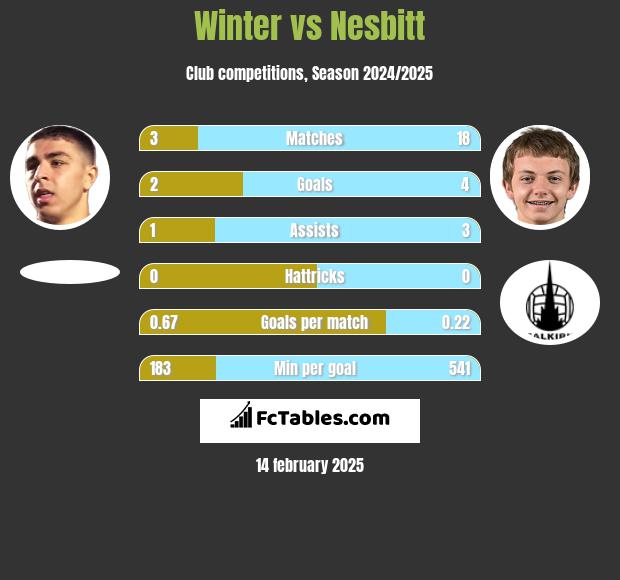 Winter vs Nesbitt h2h player stats