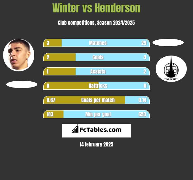 Winter vs Henderson h2h player stats