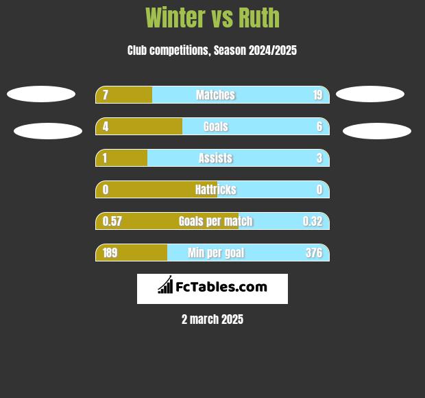 Winter vs Ruth h2h player stats