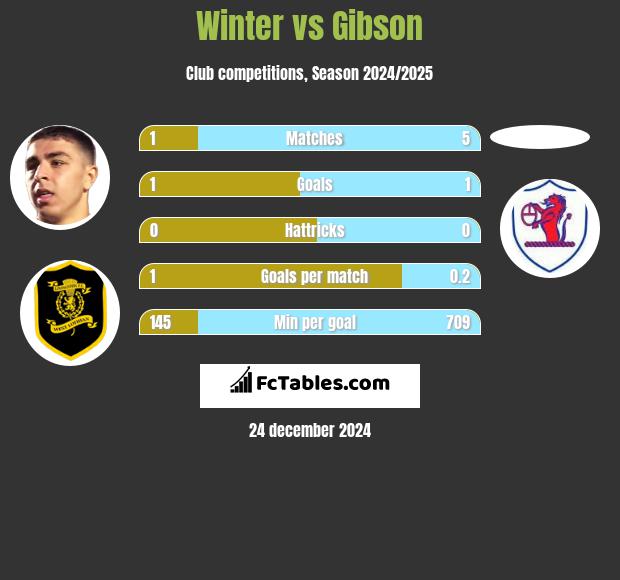 Winter vs Gibson h2h player stats