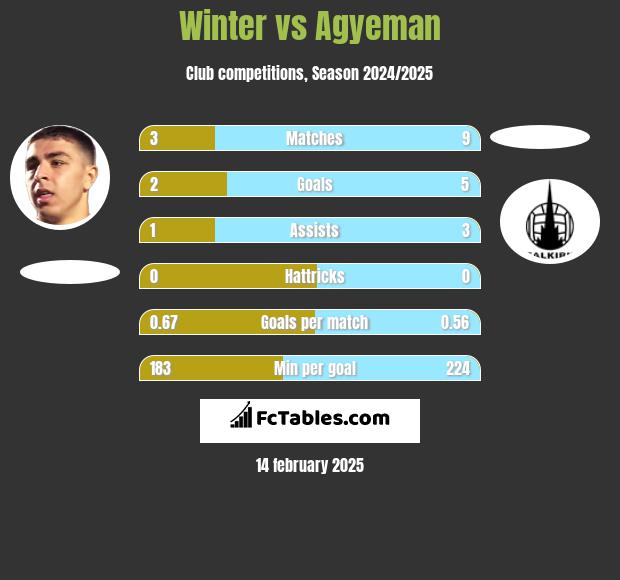 Winter vs Agyeman h2h player stats