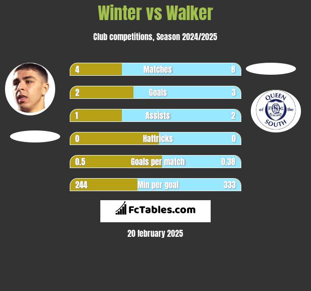 Winter vs Walker h2h player stats