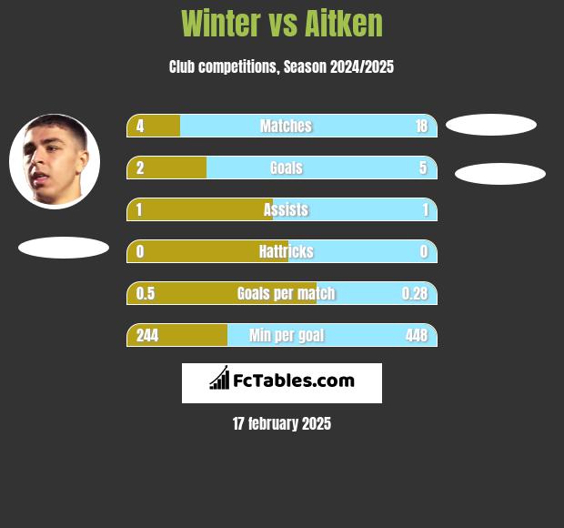 Winter vs Aitken h2h player stats