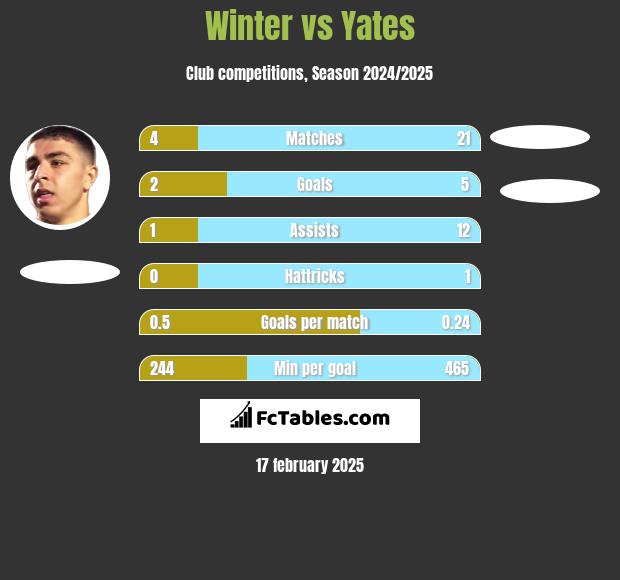 Winter vs Yates h2h player stats