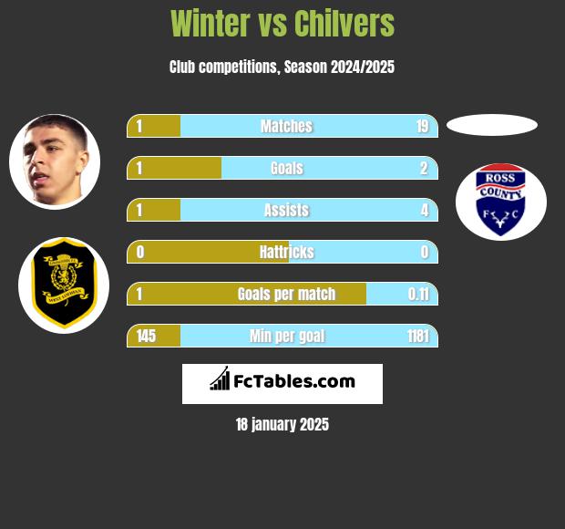 Winter vs Chilvers h2h player stats