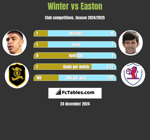 Winter vs Easton h2h player stats