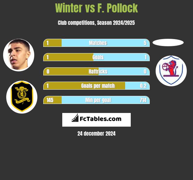 Winter vs F. Pollock h2h player stats