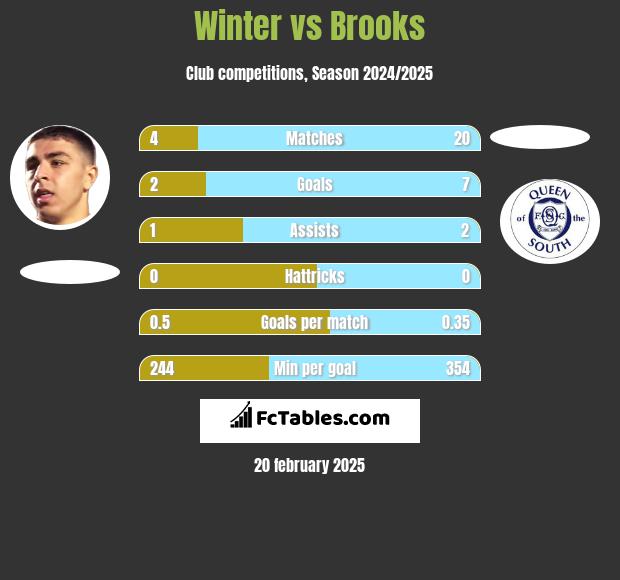 Winter vs Brooks h2h player stats