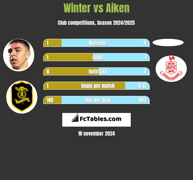 Winter vs Aiken h2h player stats