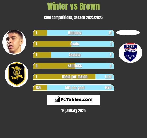 Winter vs Brown h2h player stats