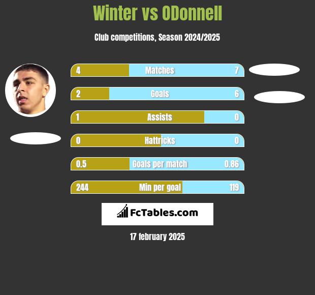 Winter vs ODonnell	 h2h player stats