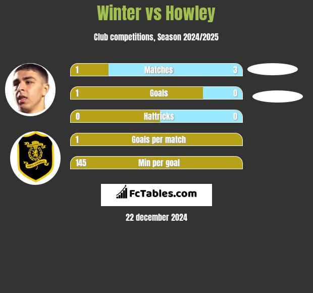 Winter vs Howley h2h player stats