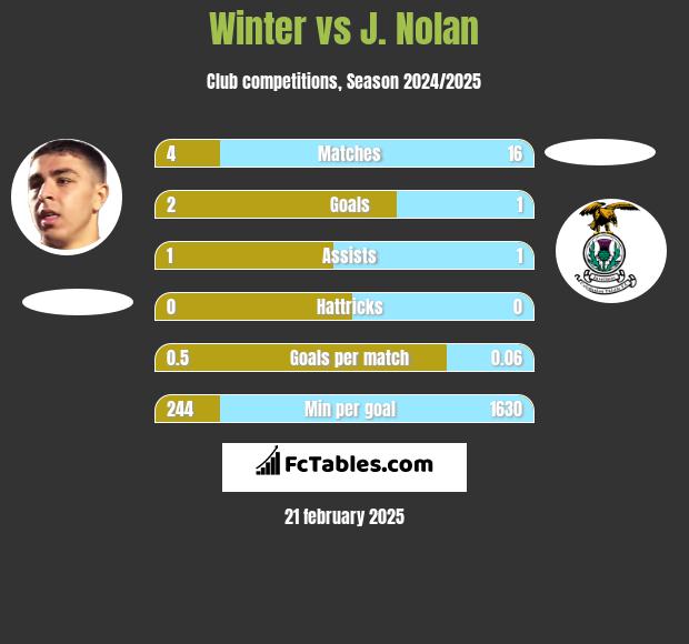 Winter vs J. Nolan h2h player stats