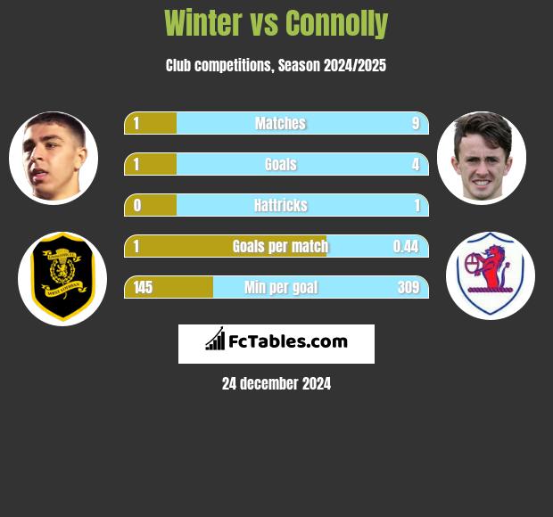 Winter vs Connolly h2h player stats