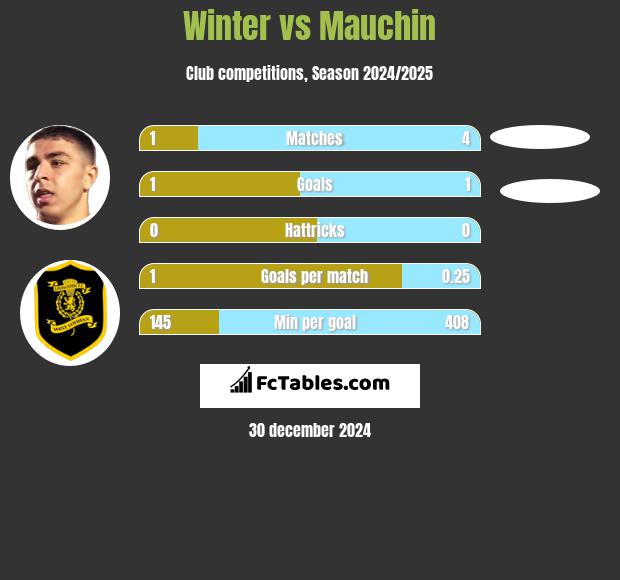 Winter vs Mauchin h2h player stats