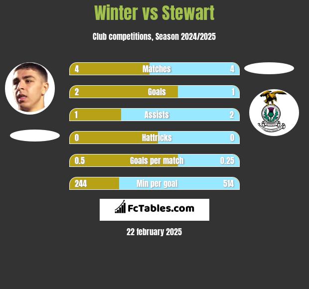 Winter vs Stewart h2h player stats