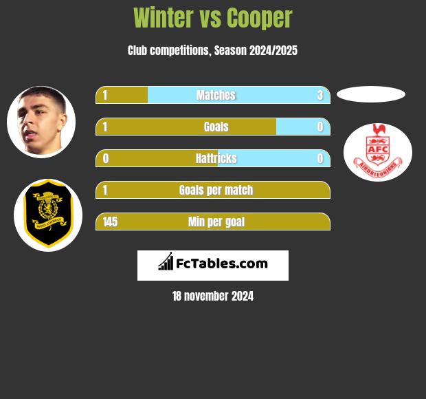 Winter vs Cooper h2h player stats