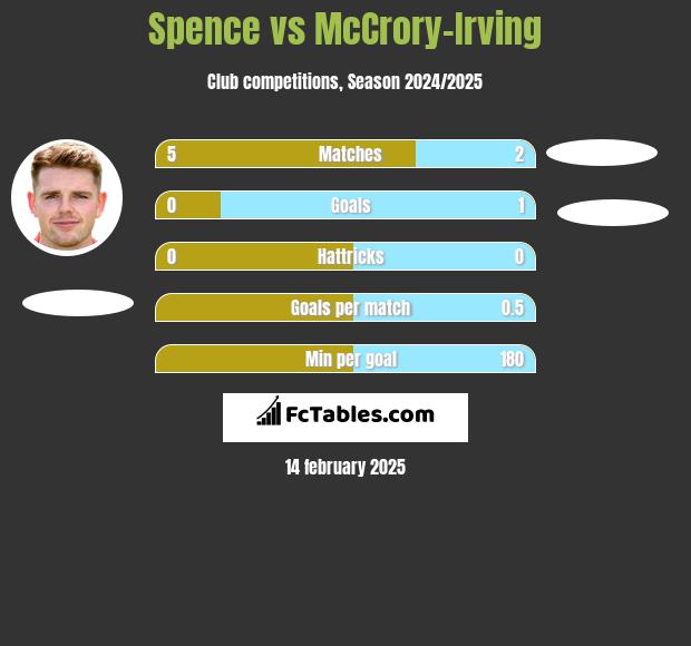 Spence vs McCrory-Irving h2h player stats