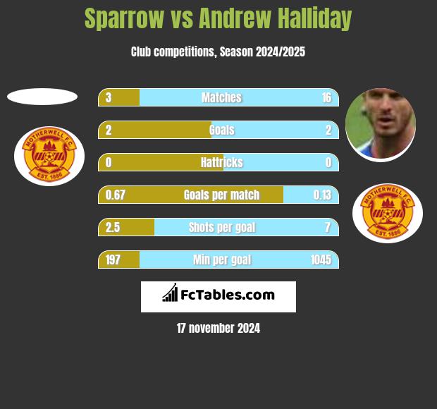 Sparrow vs Andrew Halliday h2h player stats