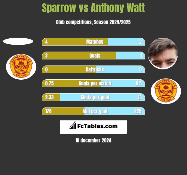 Sparrow vs Anthony Watt h2h player stats