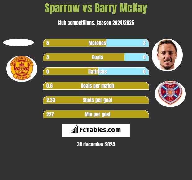 Sparrow vs Barry McKay h2h player stats