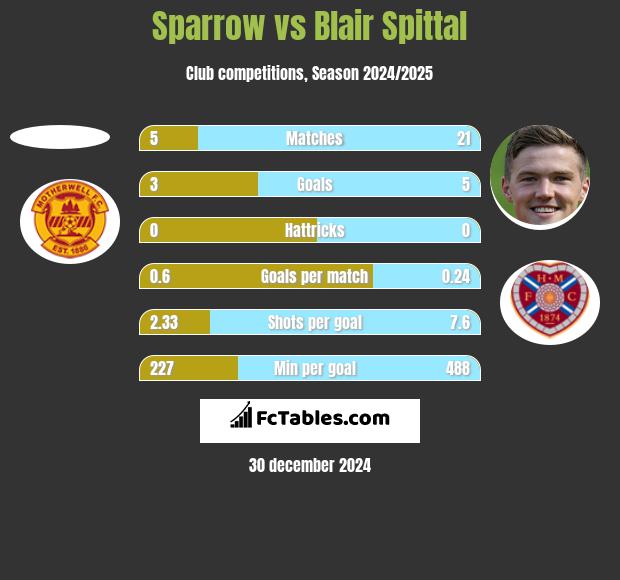 Sparrow vs Blair Spittal h2h player stats