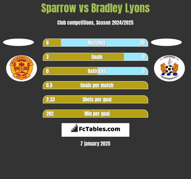 Sparrow vs Bradley Lyons h2h player stats