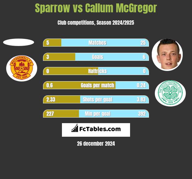 Sparrow vs Callum McGregor h2h player stats