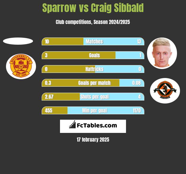 Sparrow vs Craig Sibbald h2h player stats