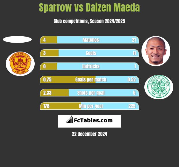 Sparrow vs Daizen Maeda h2h player stats