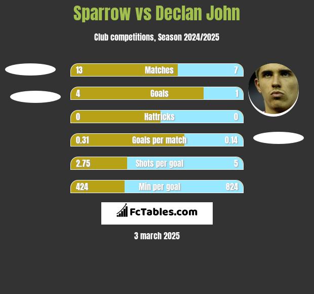 Sparrow vs Declan John h2h player stats