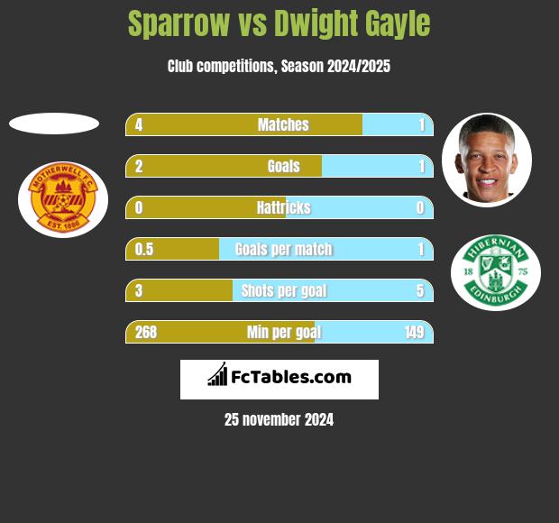 Sparrow vs Dwight Gayle h2h player stats