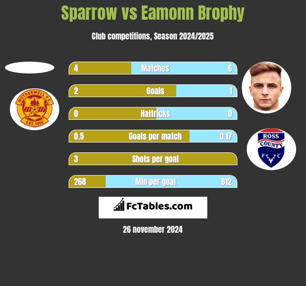 Sparrow vs Eamonn Brophy h2h player stats