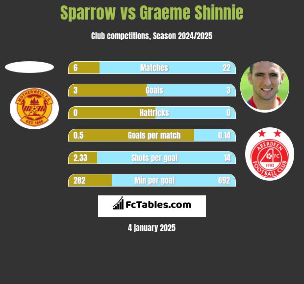 Sparrow vs Graeme Shinnie h2h player stats