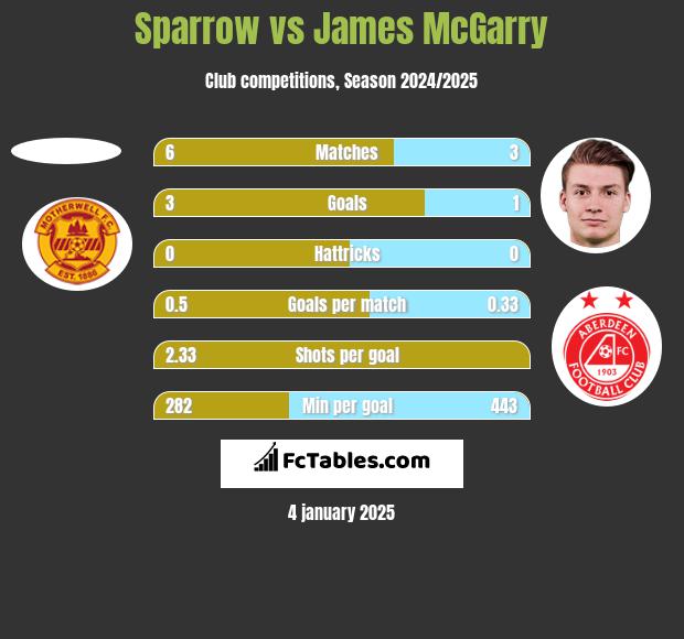 Sparrow vs James McGarry h2h player stats