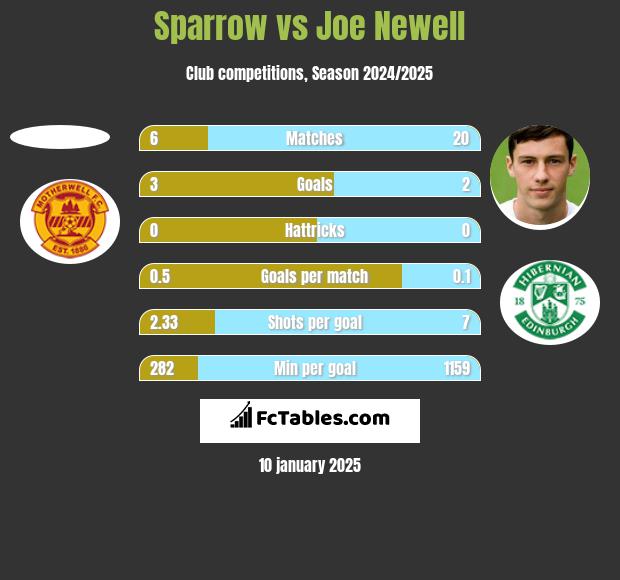 Sparrow vs Joe Newell h2h player stats