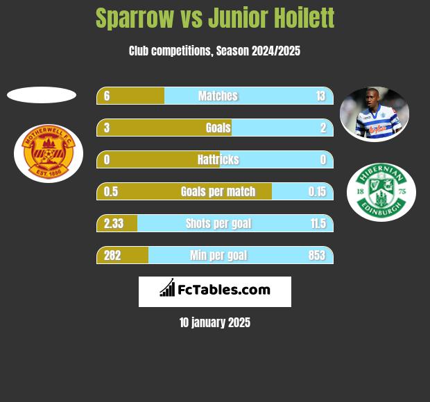 Sparrow vs Junior Hoilett h2h player stats