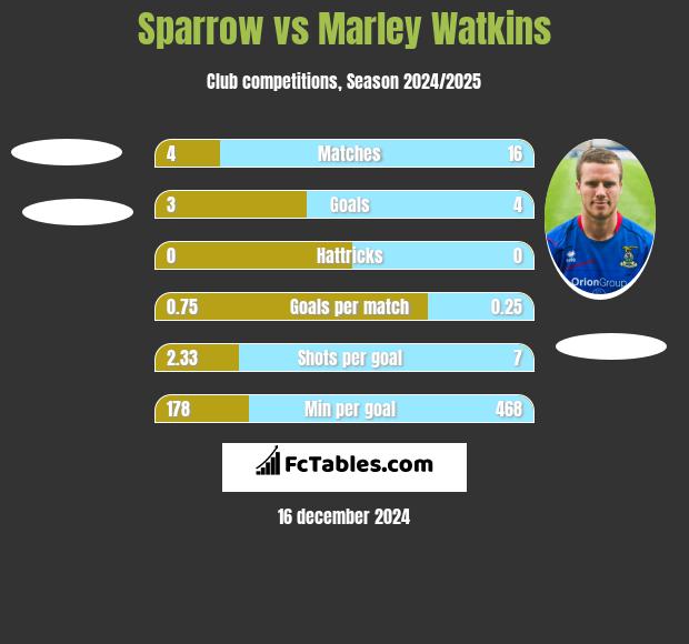 Sparrow vs Marley Watkins h2h player stats