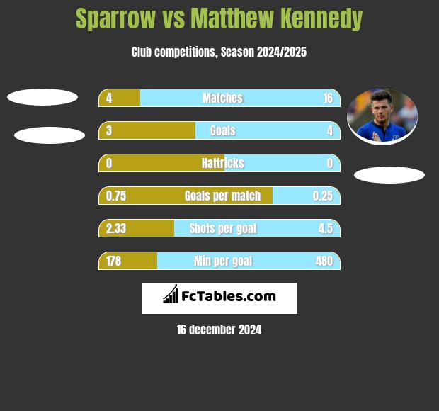 Sparrow vs Matthew Kennedy h2h player stats