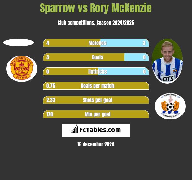 Sparrow vs Rory McKenzie h2h player stats