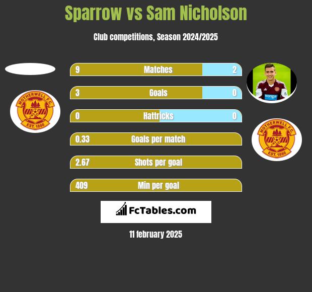 Sparrow vs Sam Nicholson h2h player stats