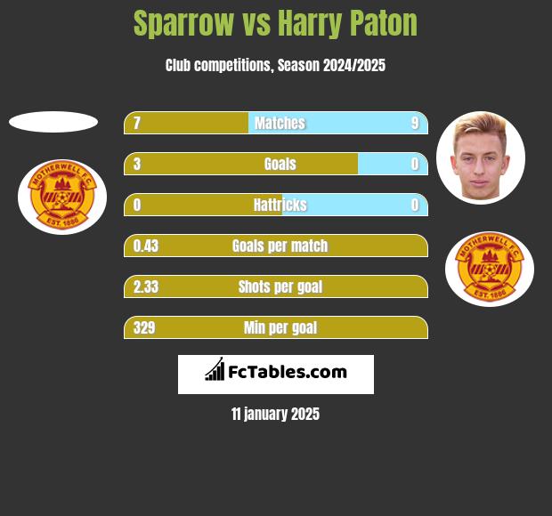 Sparrow vs Harry Paton h2h player stats