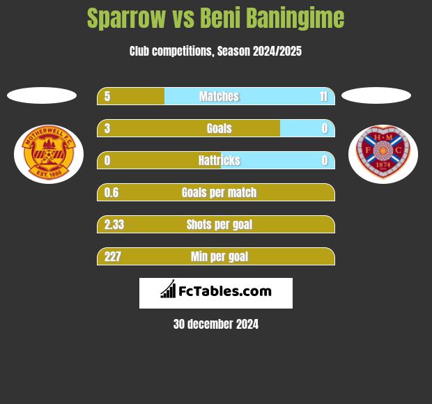 Sparrow vs Beni Baningime h2h player stats