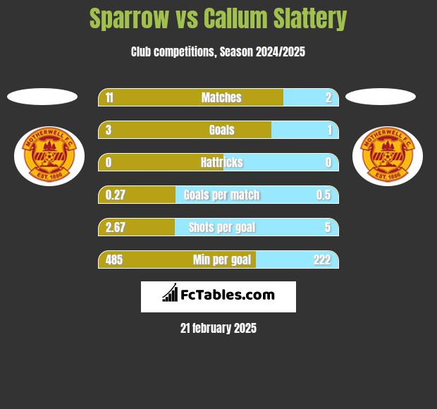 Sparrow vs Callum Slattery h2h player stats