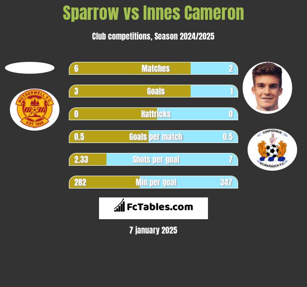 Sparrow vs Innes Cameron h2h player stats