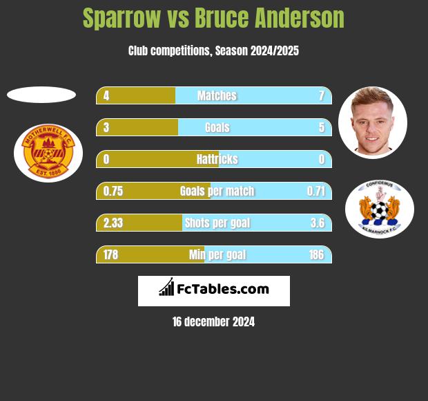 Sparrow vs Bruce Anderson h2h player stats