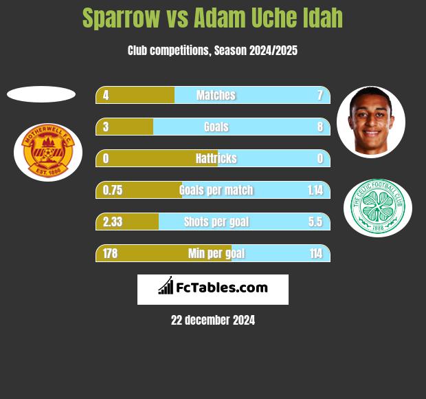 Sparrow vs Adam Uche Idah h2h player stats