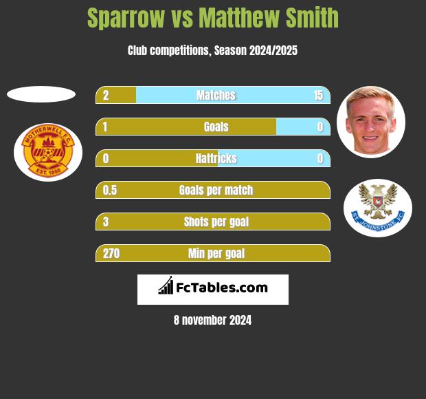 Sparrow vs Matthew Smith h2h player stats